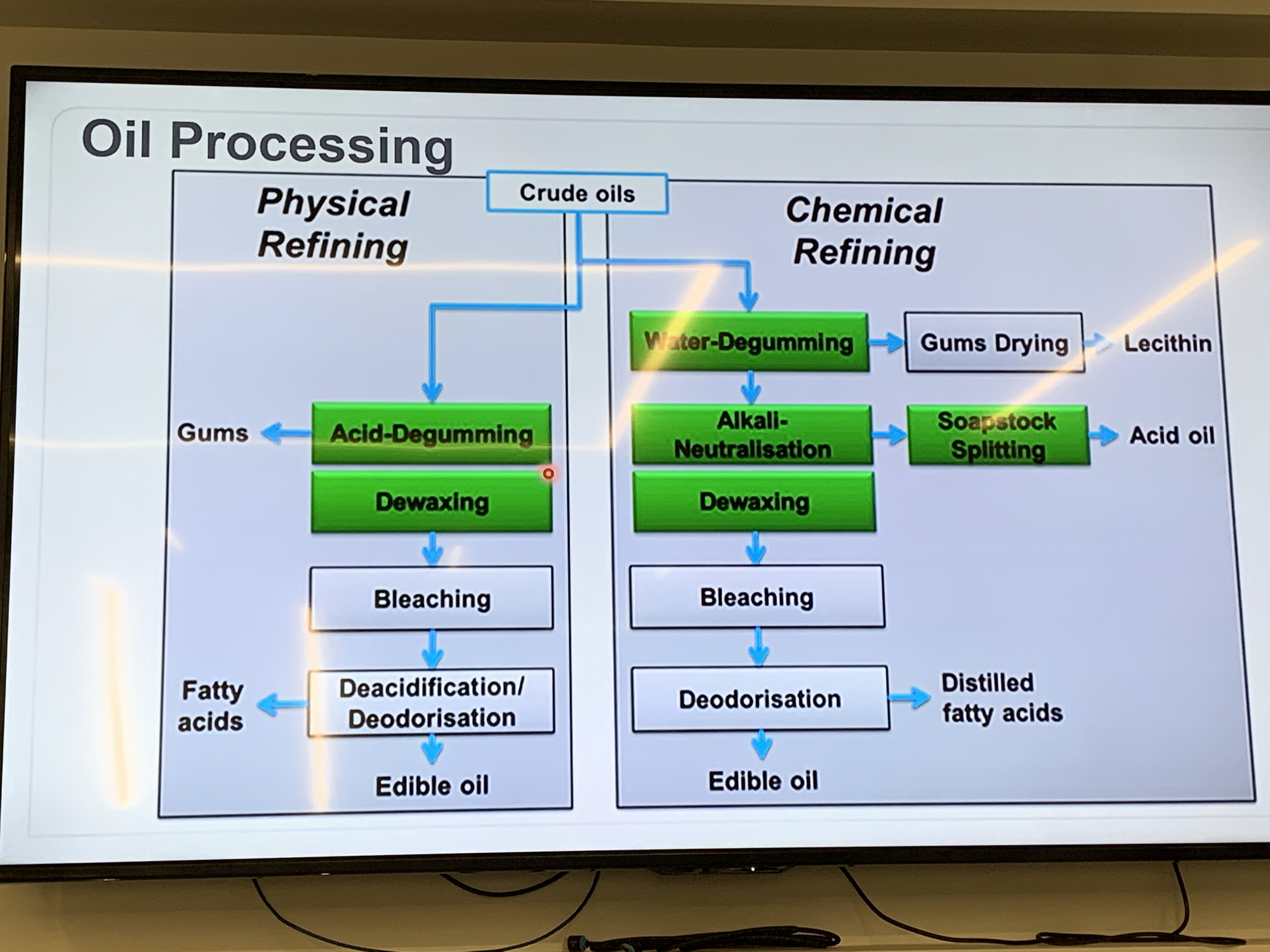 Oil Processing Diagram